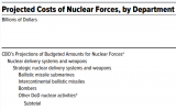 <p>美国国会预算办公室报告《<font color=red>2021</font>-2030年美国核力量成本预估》</p>
