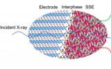 俄勒冈州立大学冯振兴教授Carbon Energy综述：同步加速器X射线技术对固态电池中固-固界面的原位表征